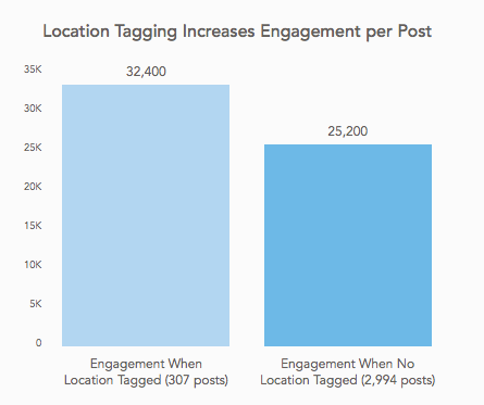 graph on location tagging increasing engagement per post