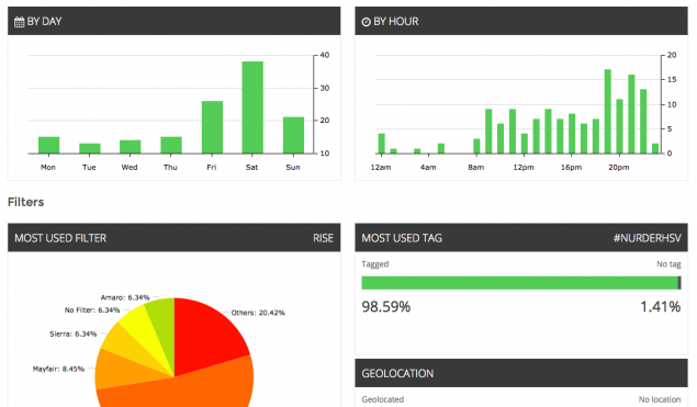 cabanhamaufer's Instagram Account Analytics & Statistics