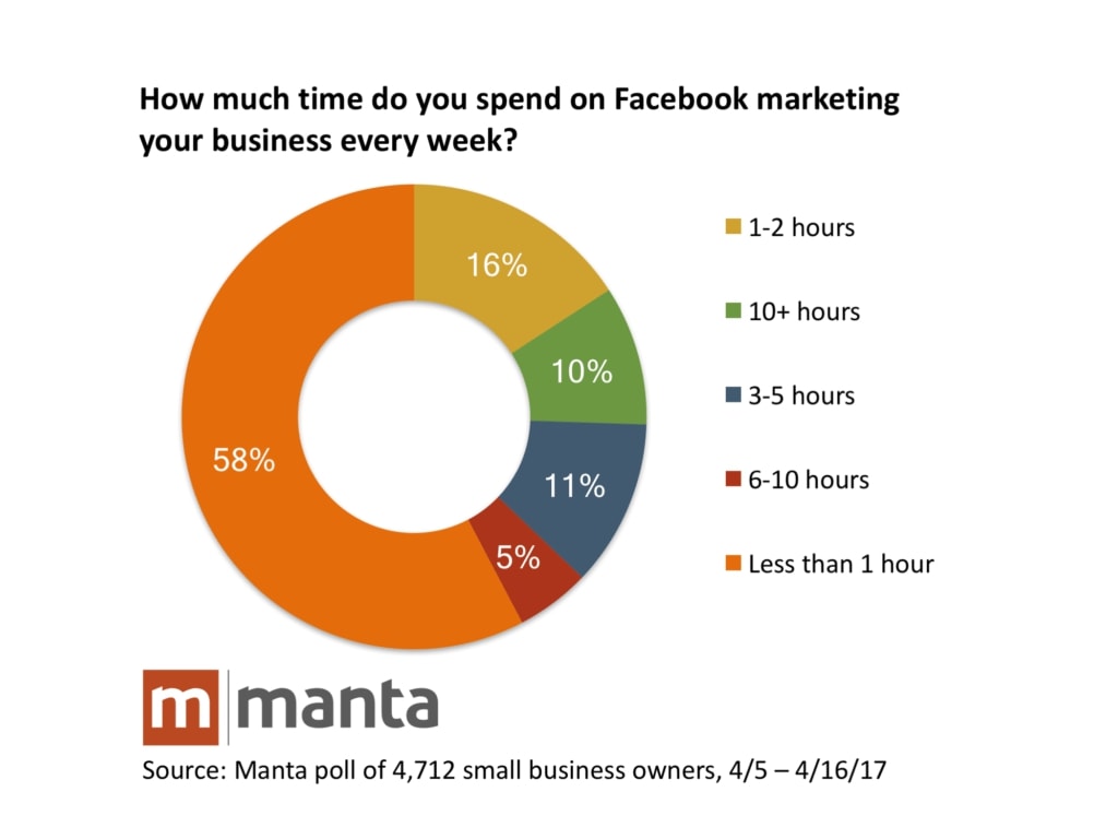 10 Reasons Why You Should Spend $10 Per Week on Facebook Advertising