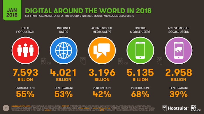 Hootsuite Social Media Statics for 2018 | Jumper Media