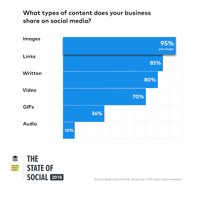 Social Media Content Chart | Jumper Media