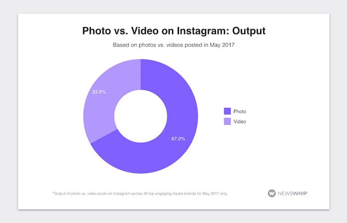 Photos vs Video on Instagram Graph