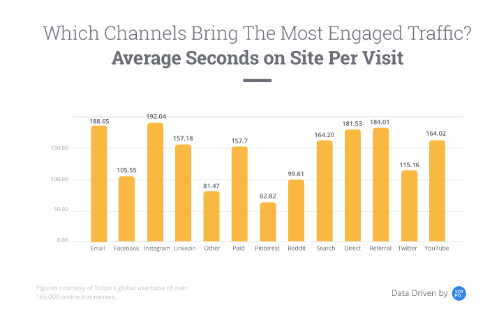 Which Channels Bring the Most Engaged Traffic | Jumper Media