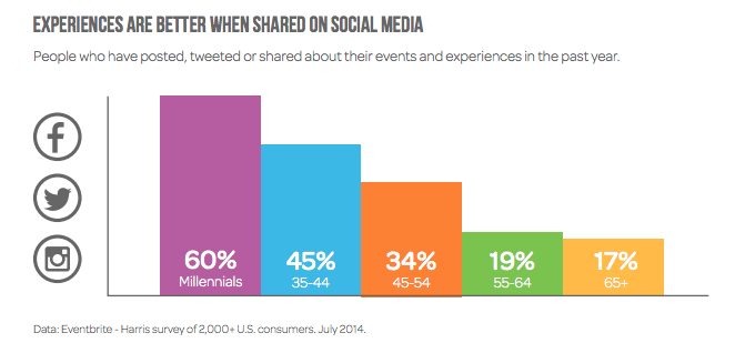 social media sharing statistics