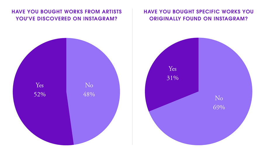 Buying Art of Instagram Statistics | Jumper Media