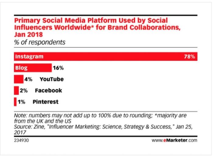 Influencers on Instagram Chart