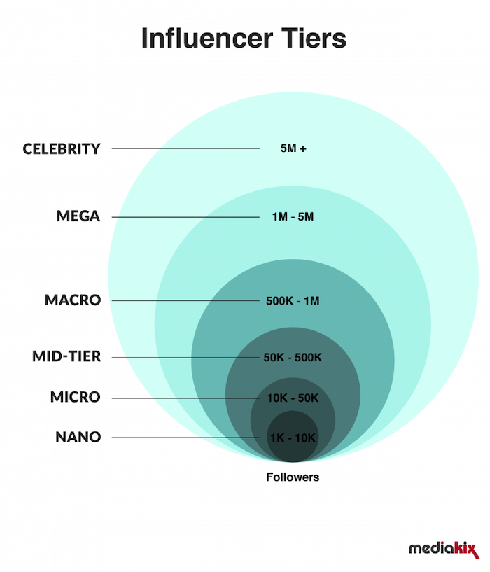 Mediakix Social Media Influencer Tiers Graph