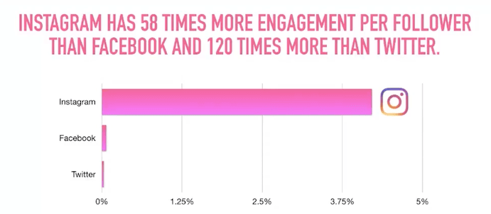 Instagram Engagement Chart