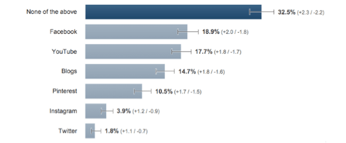 Social Media Shoppers Chart