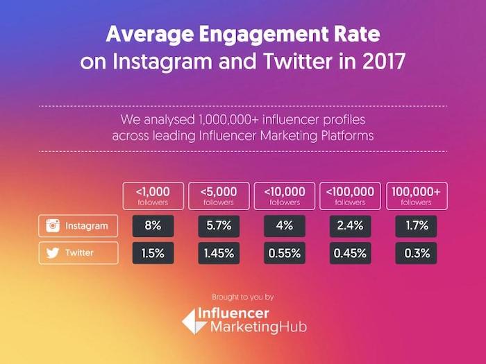 Instagram and Twitter Average Engagement Rate