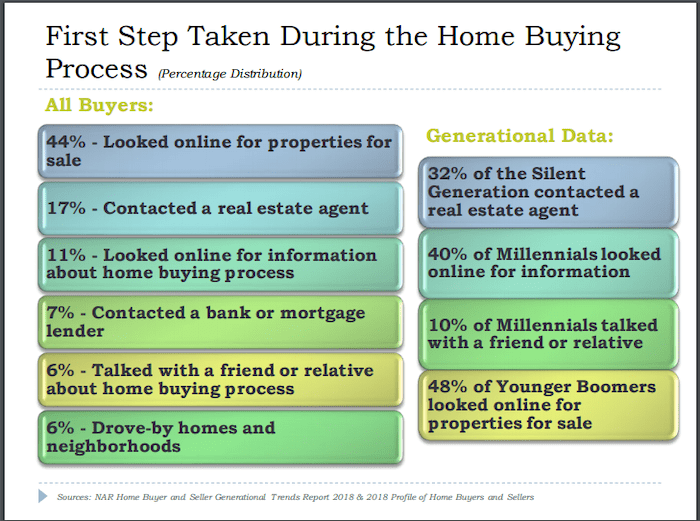 Prospective Home Buyers First Steps for Purchasing a Home Chart