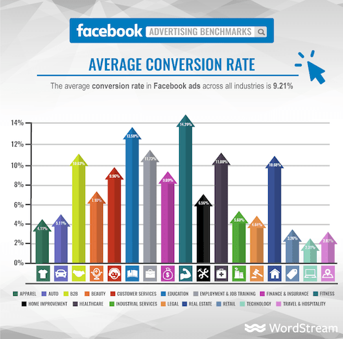 CTA Strategies Facebook Ad Conversion Rate Chart