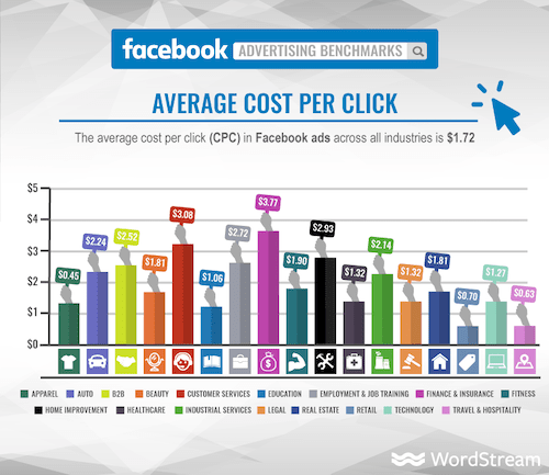 CTA Facebook Ads Cost Per Click Graph