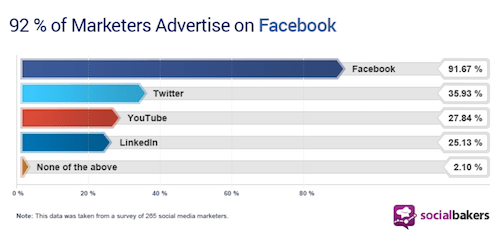 Facebook Advertising Percentage