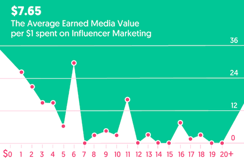 average-dollars-earned-on-influencer-marketing