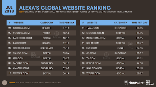 Alexa Global Website Ranking Chart