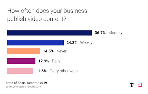 Business Video Content Views Chart 