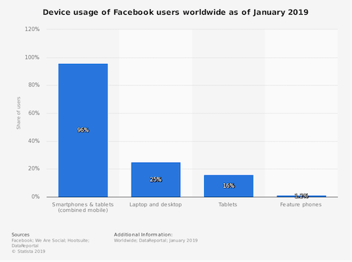 Facebook Users Device Use Chart