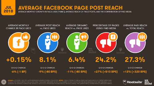 Average Facebook Page Post Reach Hootsuite Chart