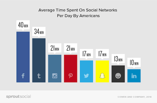 How Many Hours Americans Spend on Social Media