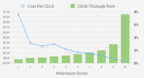 Facebook Custom Audience Click Through Rates