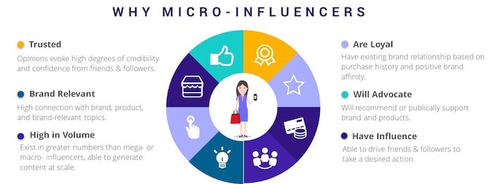 How To Find, Vet, And Hire Micro-Influencers