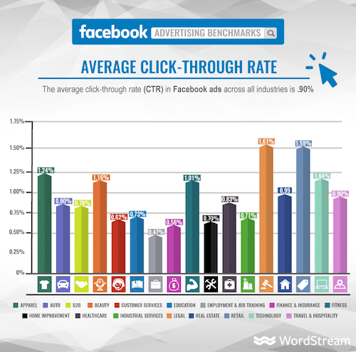 Wordstream Facebook Average Click-Through Rate Chart