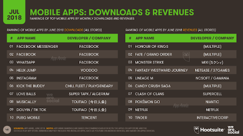 Mobile Apps Downloads and Revenue Chart