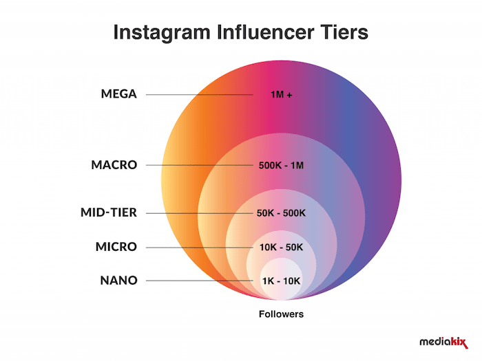 Instagram Influencer Tier Chart