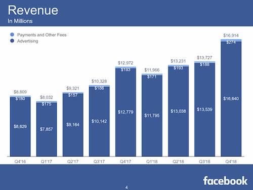 Facebook Advertising Revenue Chart