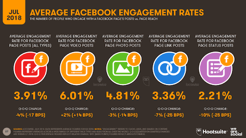 Average Facebook Engagement Rate Chart Hootsuite