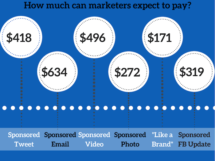 Micro-Influencer Marketing Campaign Payment