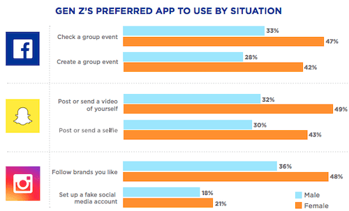 gen-z-preferred-app-use