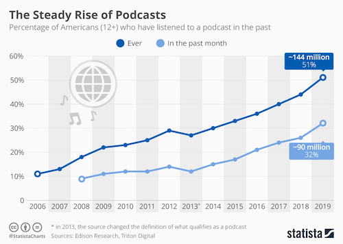 number-of-americans-who-listen-to-podcasts-graph