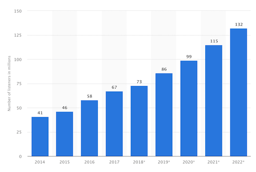 number-of-podcast-listeners-in-the-millions-bar-graph