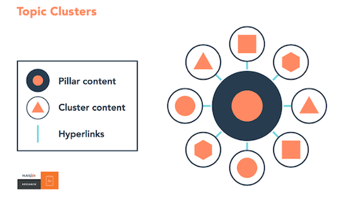 content-marketing-strategy-content-cluster