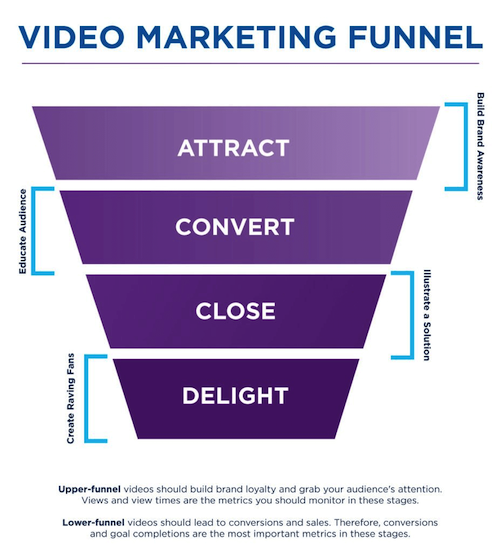 video-marketing-funnel